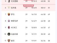 爱游戏足球体育-6.55亿，意甲最贵阵出炉，国米6将上榜，总值不如世界阵一半