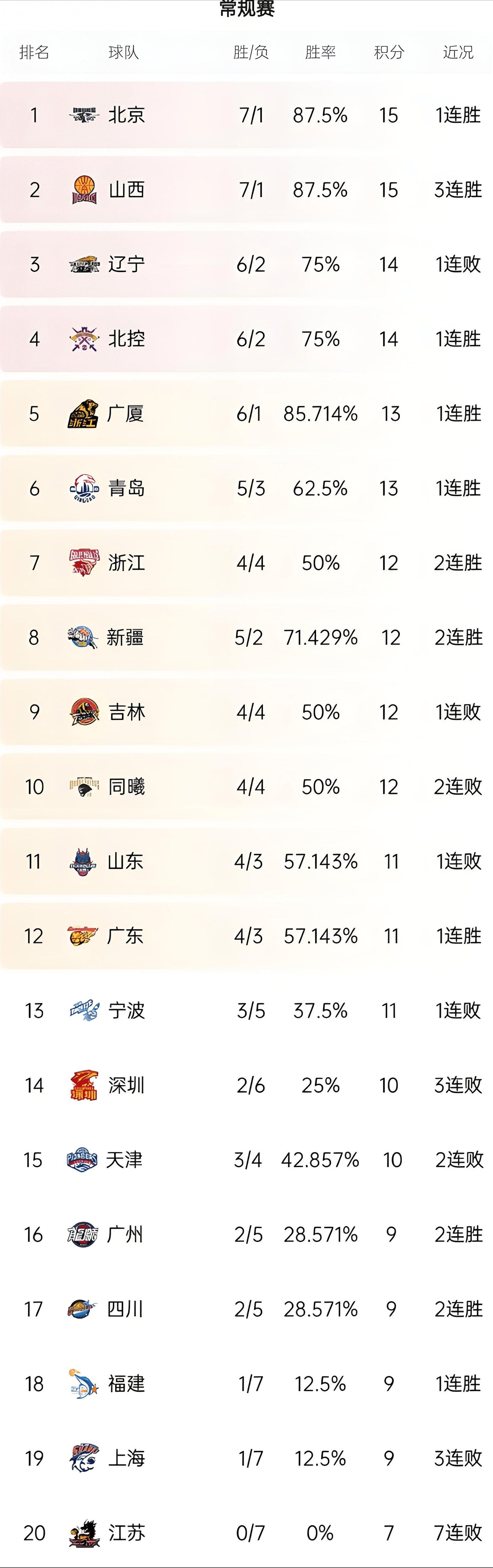 中国男篮排名亚洲第6世界第30日本排名世界21(中国男蓝世界排名)