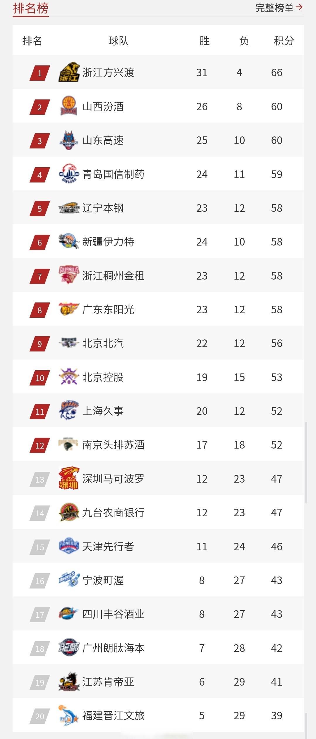 包含新赛季开启，各队实力强弱差距逐渐拉大的词条