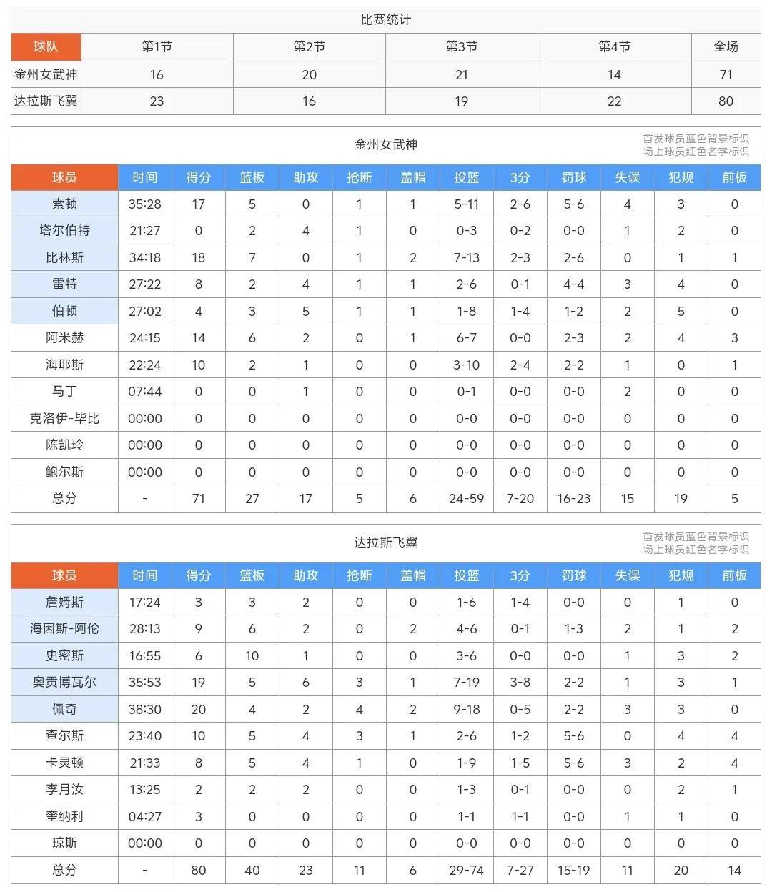 包含25日飞翼前瞻：李月汝得分能否再创新高？状元佩奇冲击赛季第4胜的词条