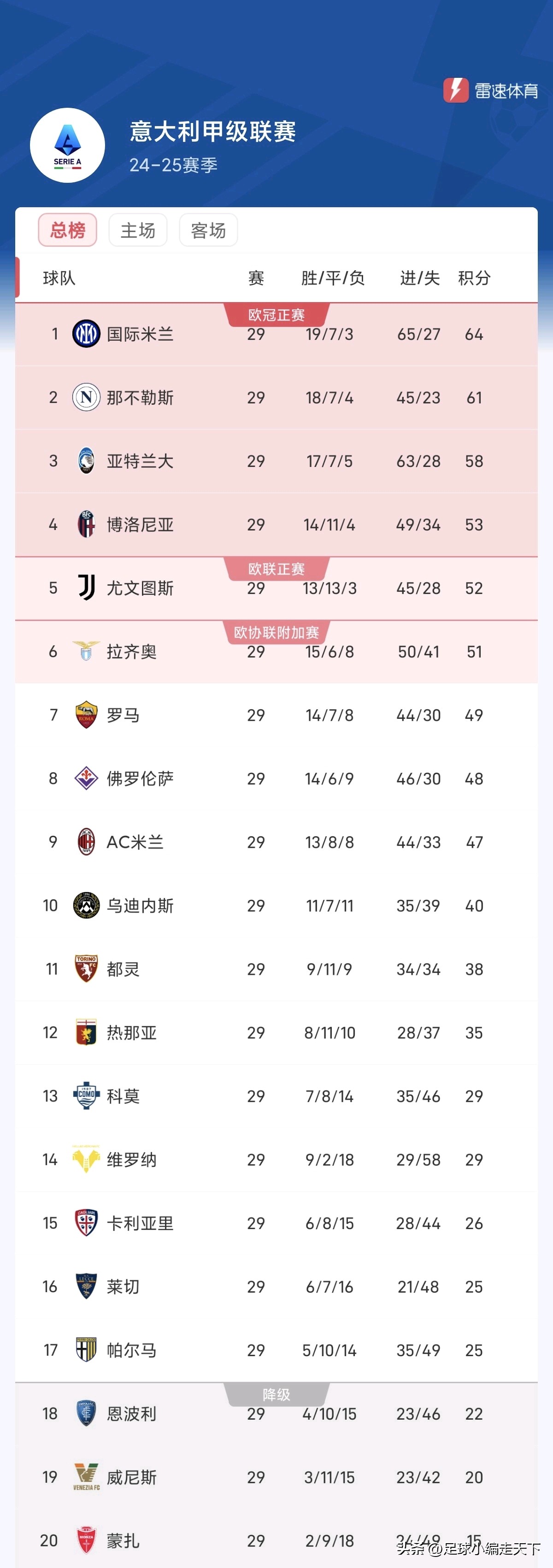 6.55亿，意甲最贵阵出炉，国米6将上榜，总值不如世界阵一半