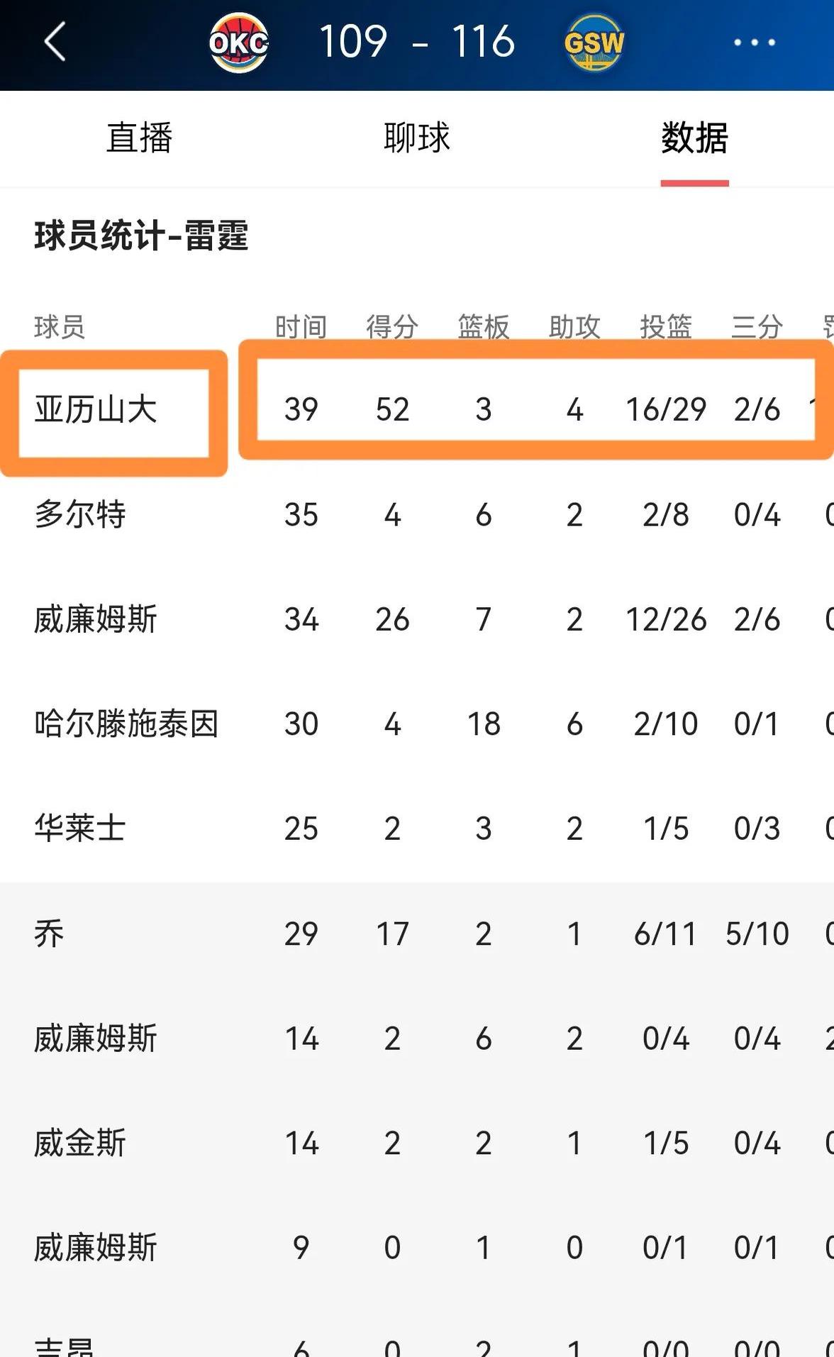 历史最高年薪！亚历山大4年2.85亿美元提前续约雷霆(nba亚历山大薪资)