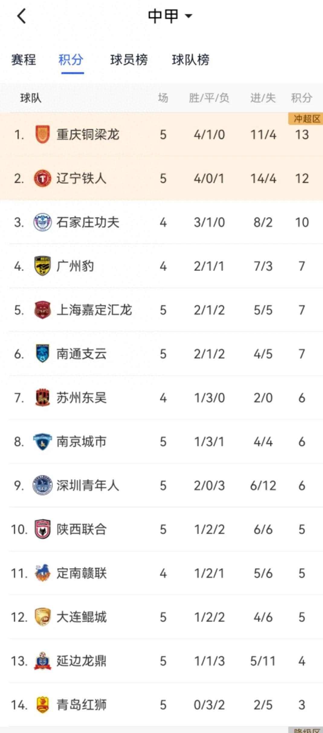 中甲悲喜夜！重庆00后小将戴帽逆袭，重庆3连胜，辽宁14轮不败(梁光烈被移出八宝山的理由)