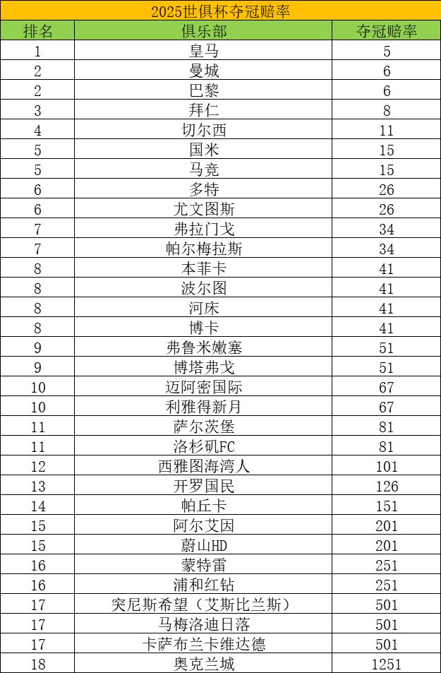 包含世俱杯夺冠赔率：巴黎1赔237领跑皇马紧追的词条