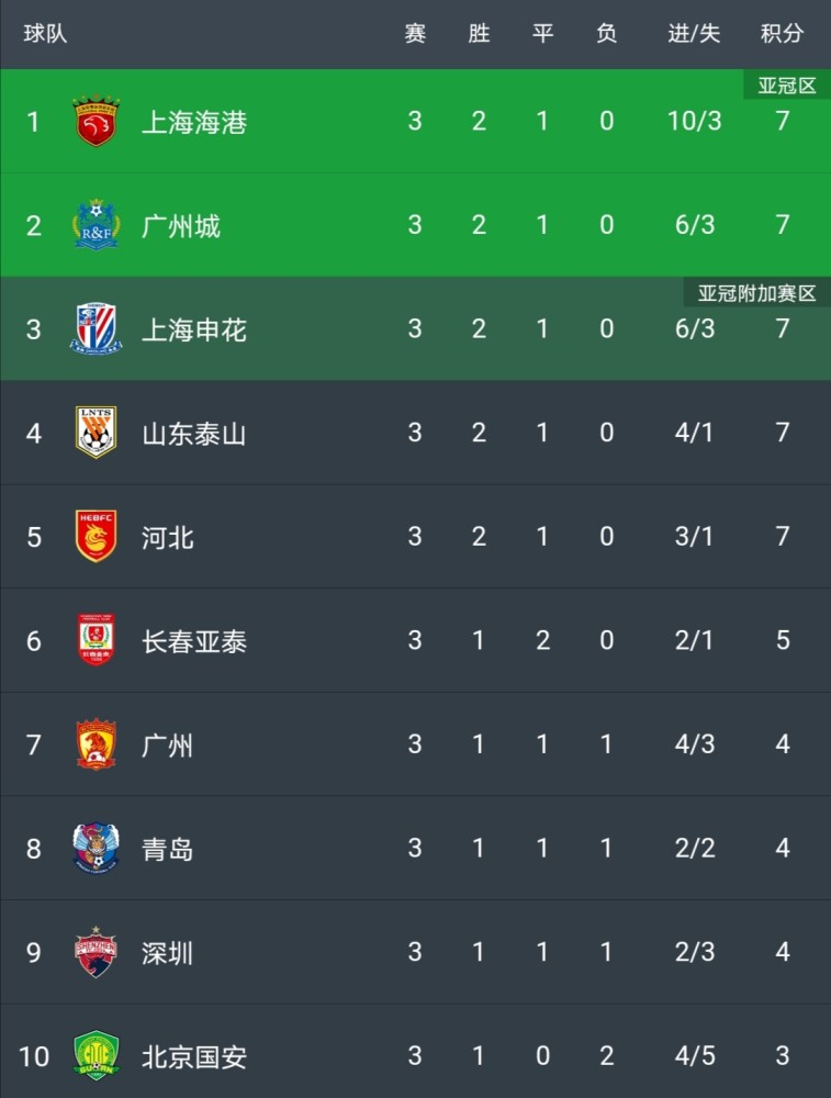 中超半程最佳阵容：7本土4外援，蓉城5人申花3人，海港泰山0人(中超半决赛结果)