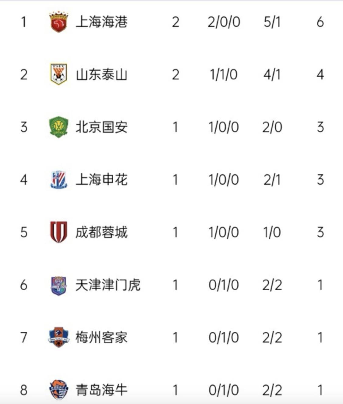 中超积分榜：国安不败领衔争冠，泰山为首第二集团，保级形势不变(欧冠2025直接晋级的队伍)