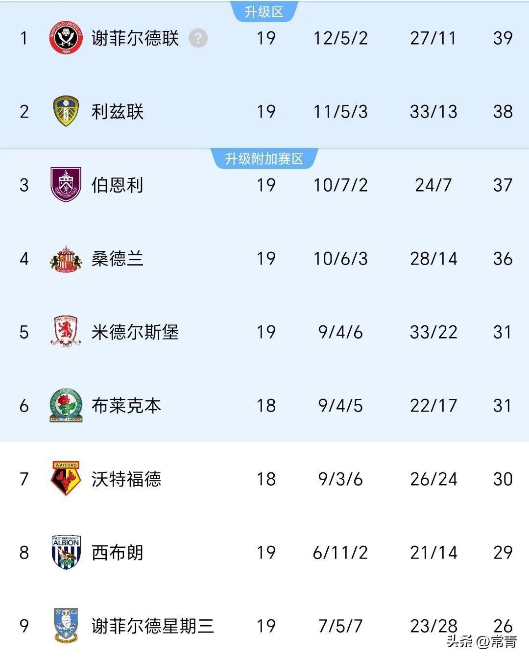 包含利兹联逼平桑德兰，积分突围保级区的词条